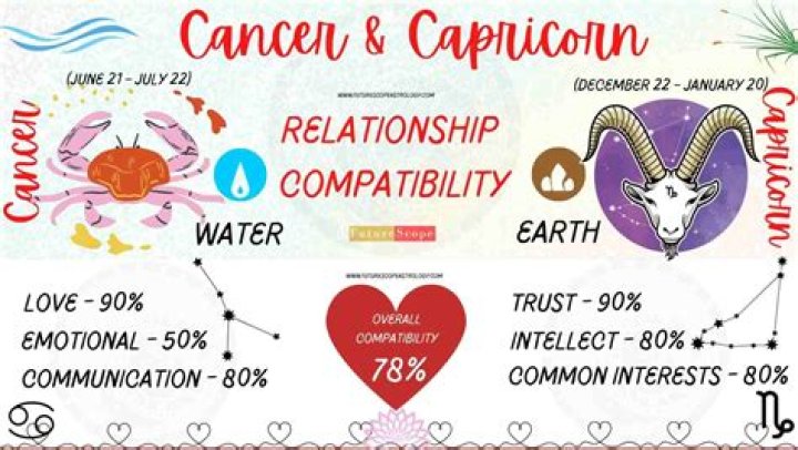 Capricorn and Cancer Compatibility: A Comprehensive Guide to Love and Relationships